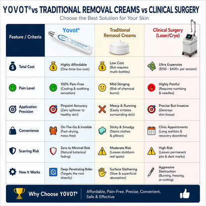 Yovot®🩹🎉7-𝐷𝑎𝑦 𝗧𝐚𝐠 & 𝗦𝗽𝐨𝐭 𝐄𝐫𝒂𝒔𝒆𝒓(Zero Pain, Zero 𝐒𝐜𝐚𝒓𝒔 Rollerball)